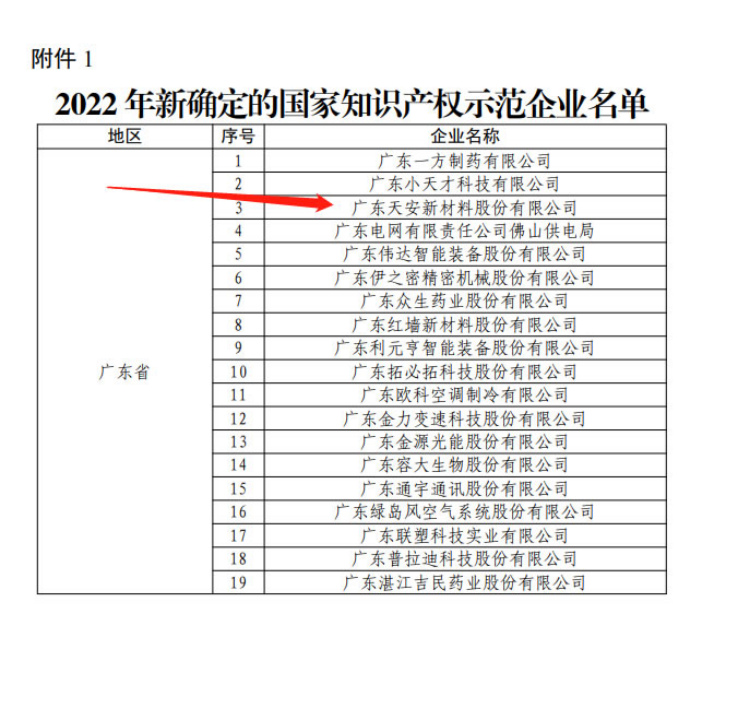 【喜訊】天安新材確定為國家知識產權示范企業(圖2)